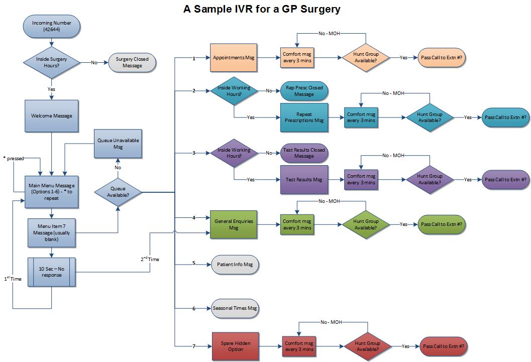 Hunt Group Plus Sample Call Flow for a GP Surgery